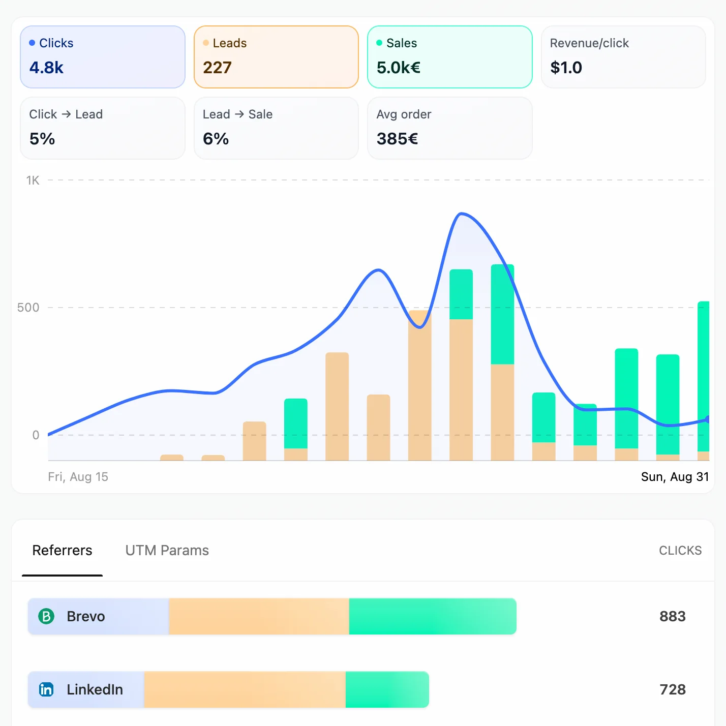 Marketing Tracking & Attribution — Track Clicks, Leads and Revenue